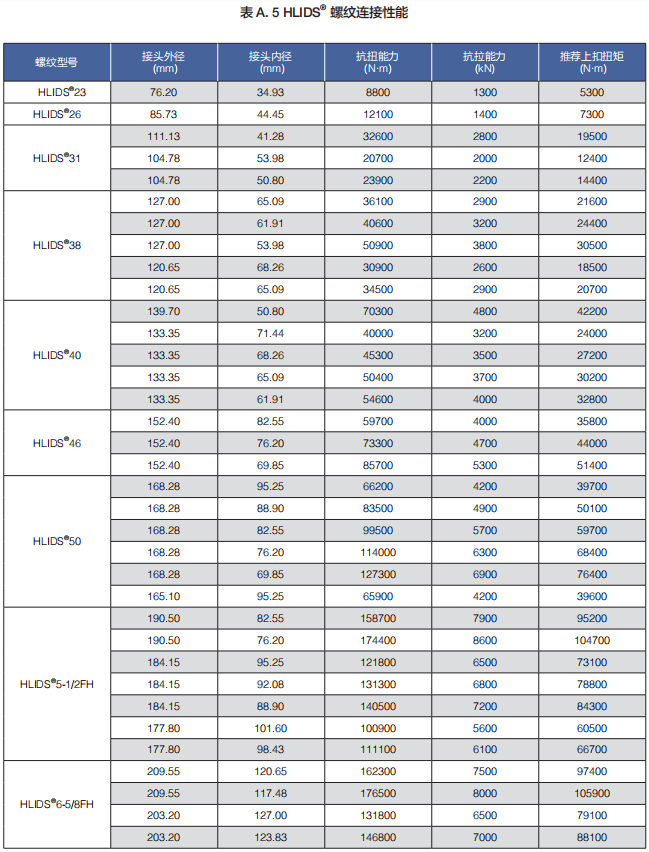 %E8%A1%A8%20A_%205%20HLIDS%C2%AE%20%E8%9E%BA%E7%BA%B9%E8%BF%9E%E6%8E%A5%E6%80%A7%E8%83%BD 优德88·(中国区)官方网站